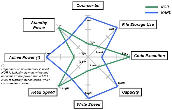 NAND Flash and NOR Flash Overview