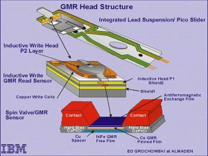 gmr-head-structure