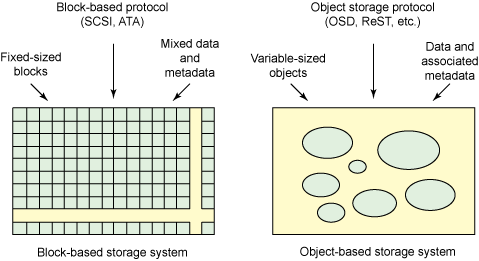 block-based-vs-object-based-storage-systems