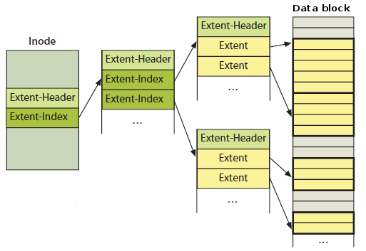 ext4-builds-an-extent-tree-for-larger-files