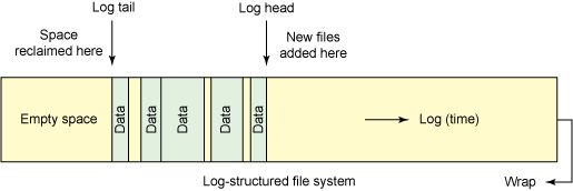 simple-view-of-a-log-structured-file-system
