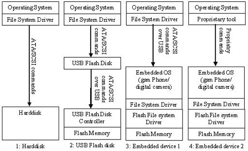 components-involved-in-hard-disk-and-flash-memory-access
