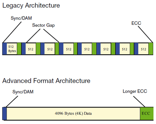 4kb-sector-architecture